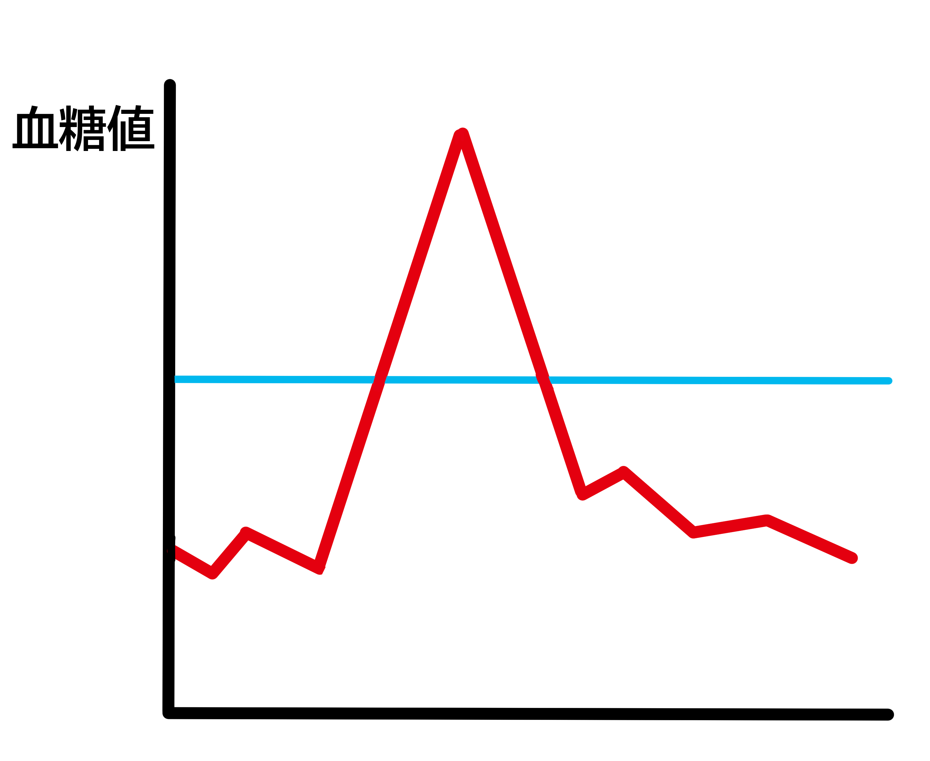 血糖スパイクとは