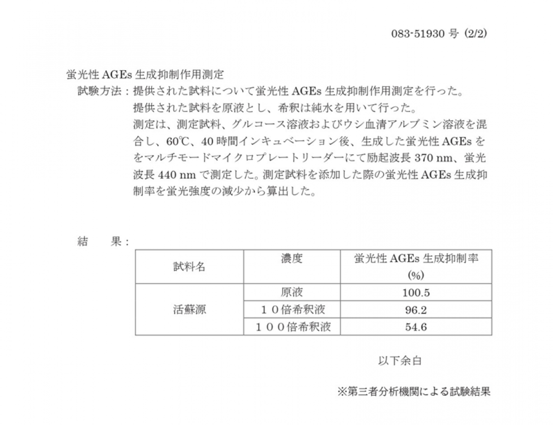 誠心堂薬局オリジナル健康飲料“活蘇源 (かっそげん)”の抗糖化作用が100%