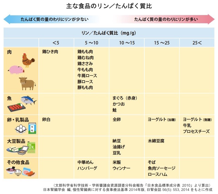 リン・タンパク質比