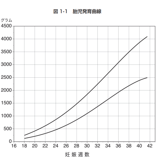 胎児発育不全の診断