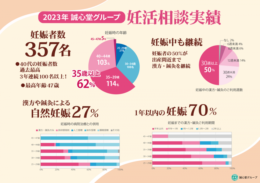 2023年の妊娠実績が出ました。