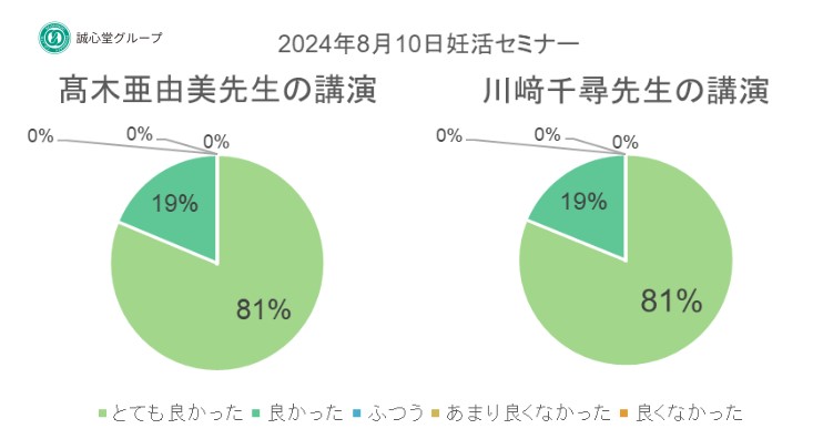 アンケート結果(2)